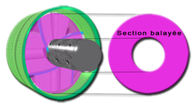 Section annulaire balayée par l'hélice de turbine, entre moyeu et bout de pale
